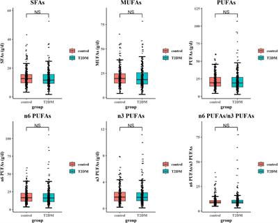 Study on the Association of Dietary Fatty Acid Intake and Serum Lipid Profiles With Cognition in Aged Subjects With Type 2 Diabetes Mellitus
